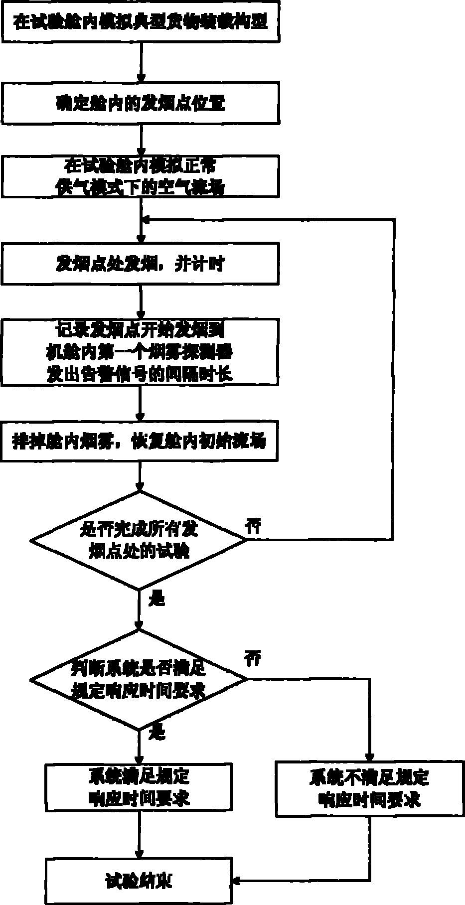 Smoke detection system testing method used in aircraft cabin