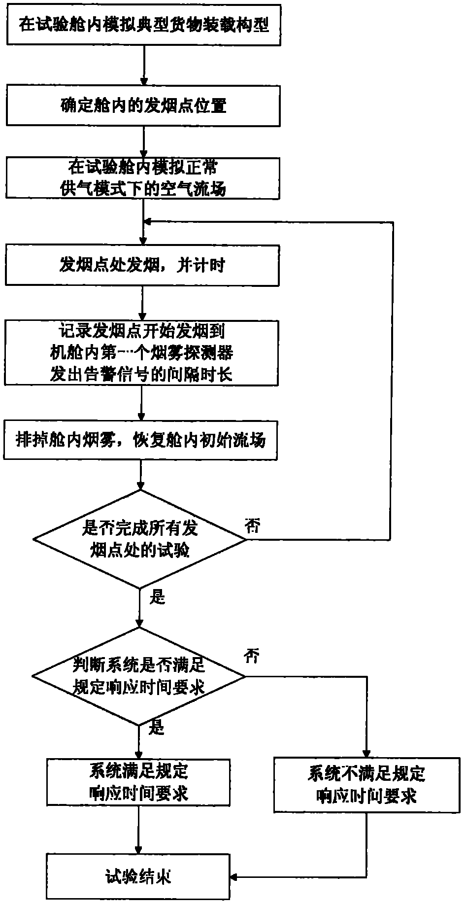 Smoke detection system testing method used in aircraft cabin