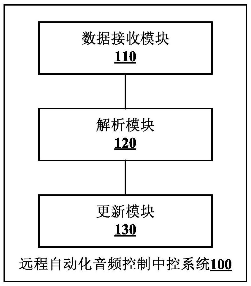 A remote automatic audio control central control system and its audio playback control method