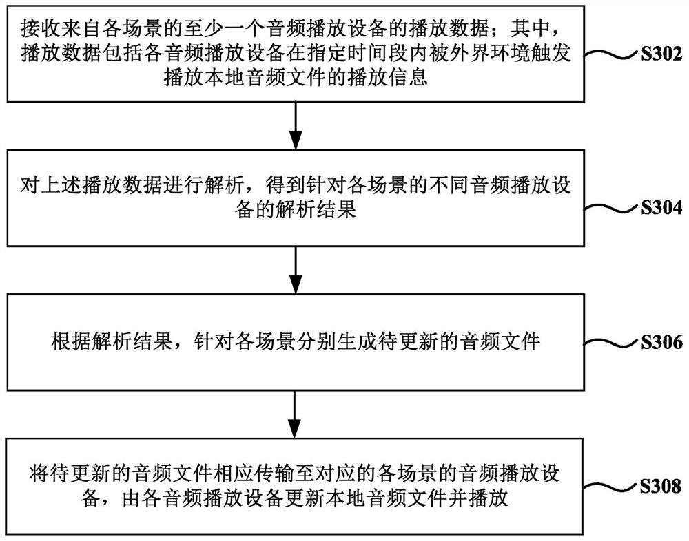 A remote automatic audio control central control system and its audio playback control method