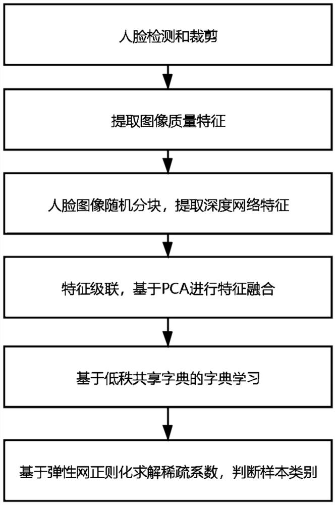 Face representation attack detection method and system based on fusion features and dictionary learning