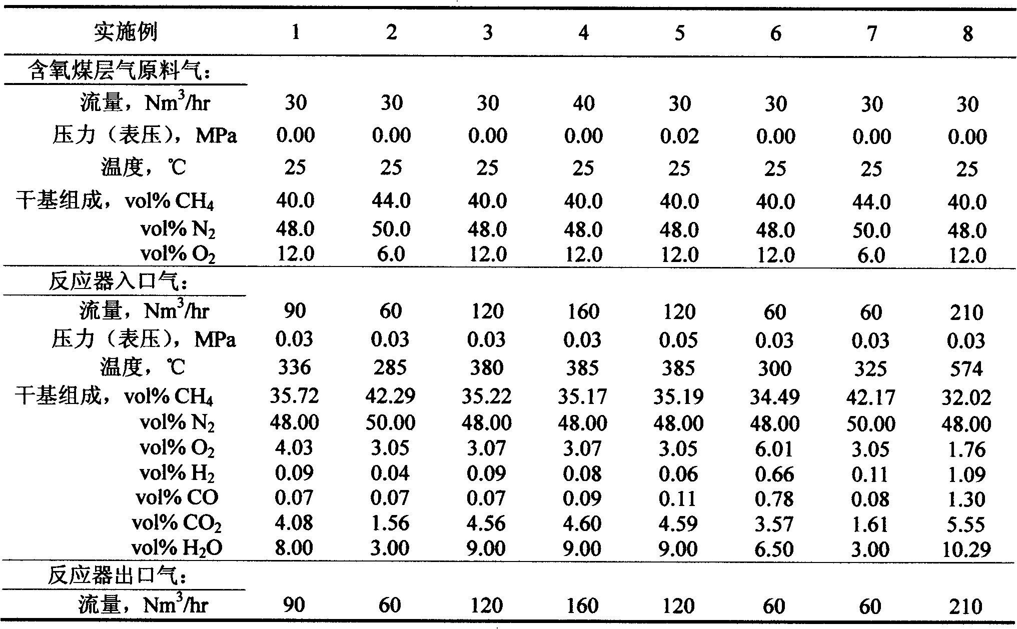 Catalytic deoxidation process of oxygen-contained coal bed gas