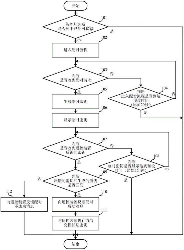 Intelligent equipment, as well as remote control system and remote control pairing method of intelligent equipment