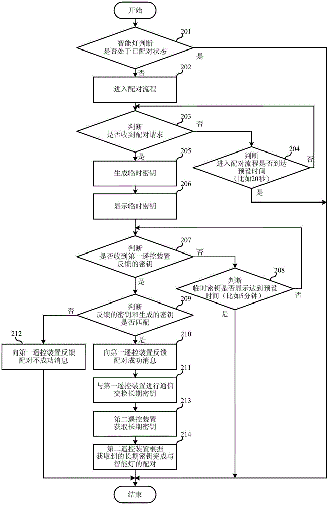 Intelligent equipment, as well as remote control system and remote control pairing method of intelligent equipment