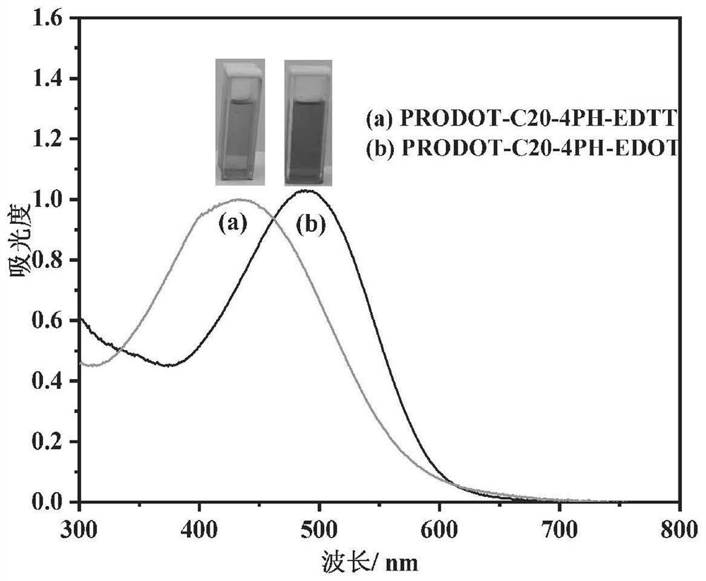 Electrochromic copolymer containing dioxythiophene and 9, 9-spirobifluorene structure, preparation method of electrochromic copolymer and polymer film