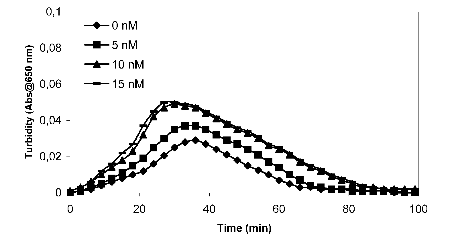 Pharmaceutical Composition Comprising Factor VII Polypeptides and Protein C Inhibitors