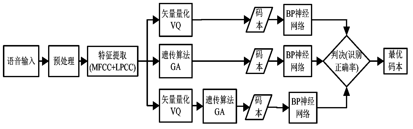 Optimal codebook design method for voiceprint recognition system based on nerve network