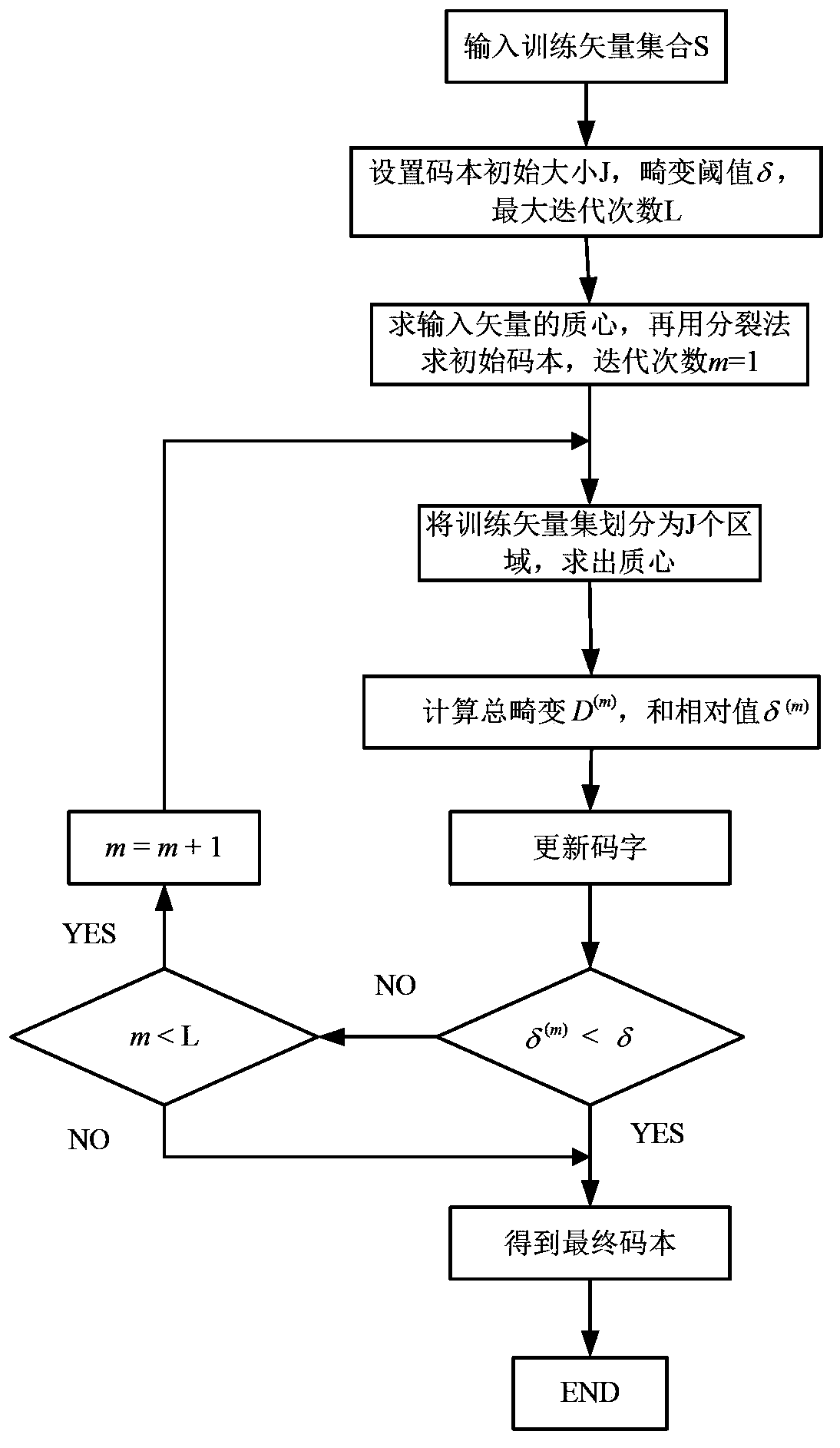 Optimal codebook design method for voiceprint recognition system based on nerve network