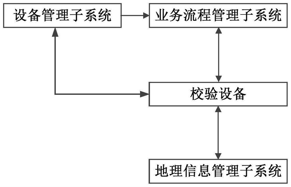 Communication line verification method, device, electronic equipment and system