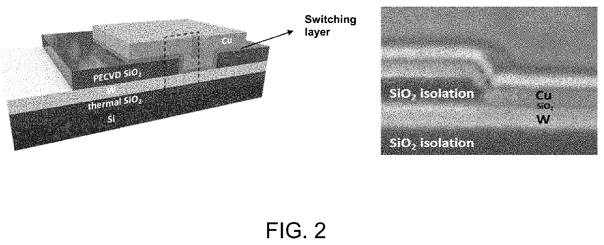 Physical unclonable functions with copper-silicon oxide programmable metallization cells