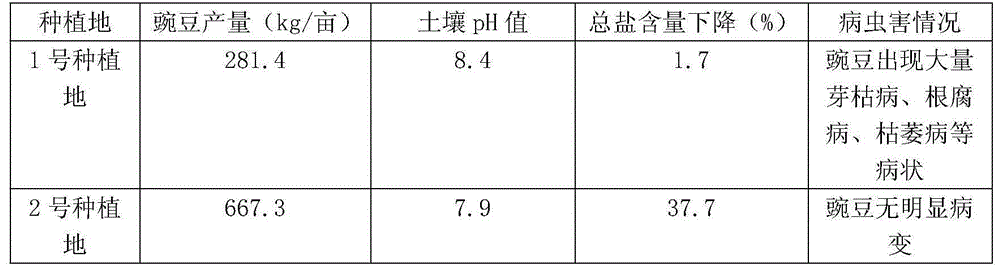 Method for planting peas in moderate saline-alkali land