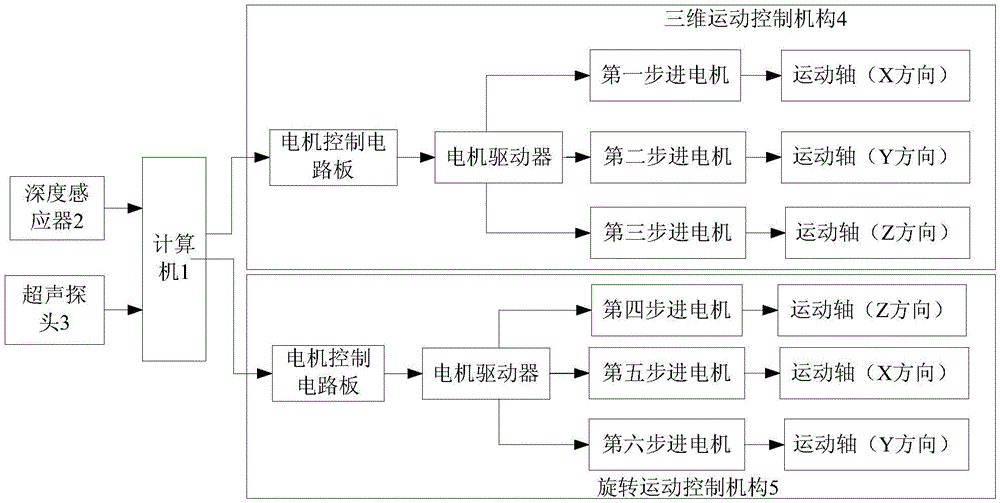 Scanning device and scanning method for ultrasonic elastography