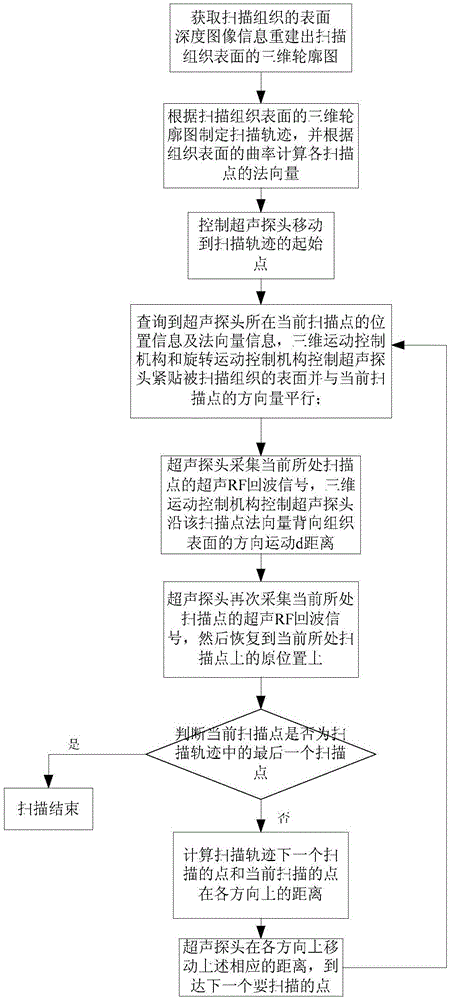 Scanning device and scanning method for ultrasonic elastography