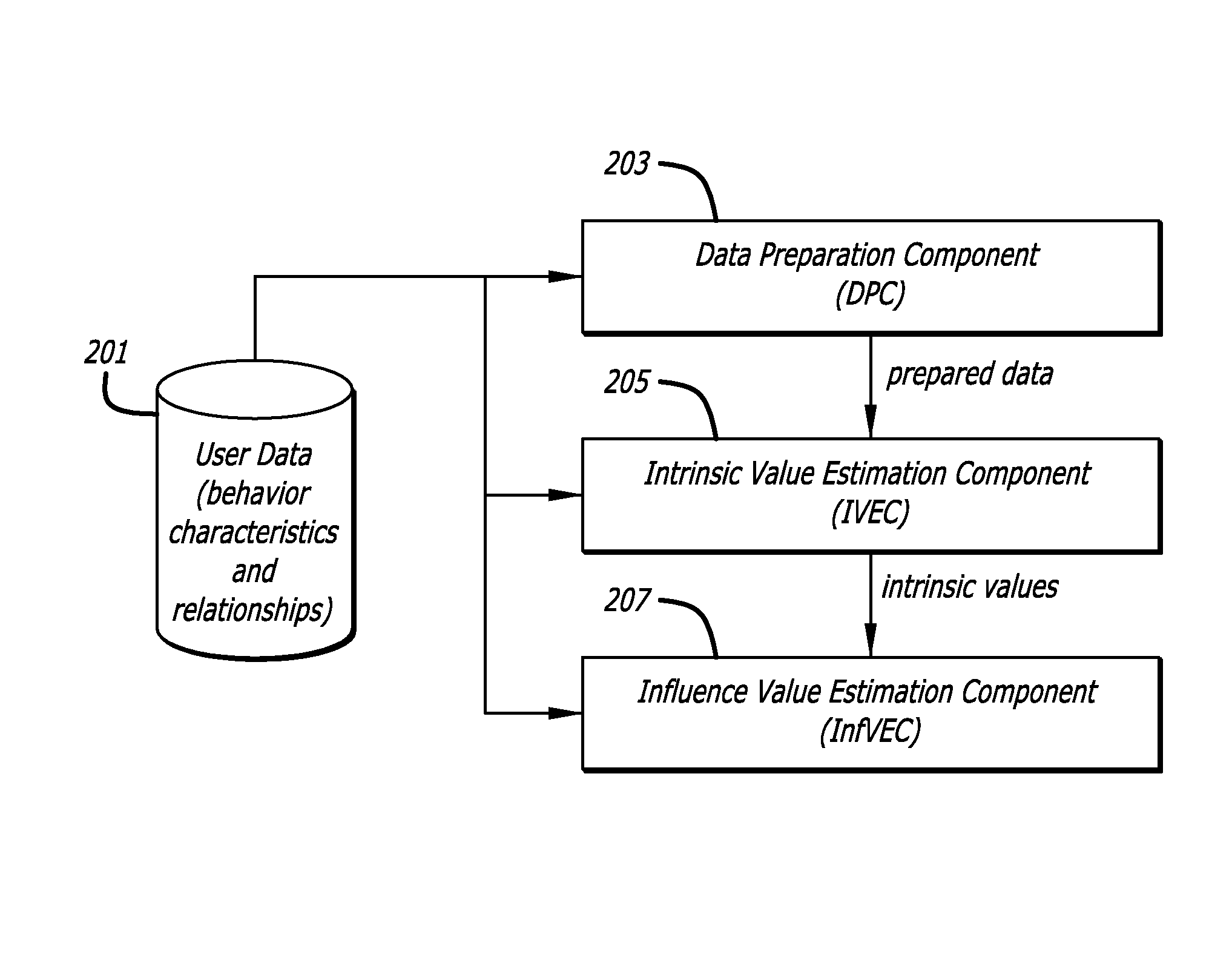 Estimating value of user's social influence on other users of computer network system