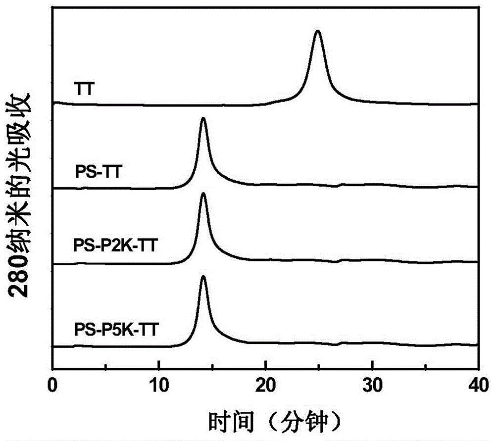 Meningitis polysaccharide conjugate vaccine with heterogenic dual-functional reagent as connecting bridge and preparation method of meningitis polysaccharide conjugate vaccine