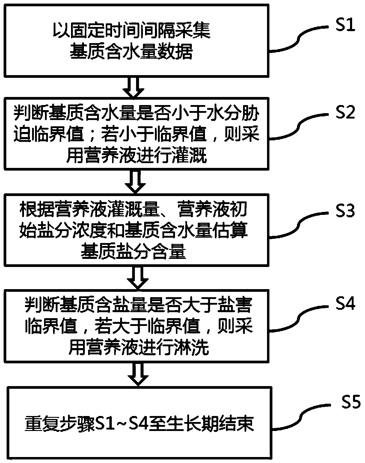 A method and system for soilless cultivation of vegetables that can automatically regulate the salt content of the substrate