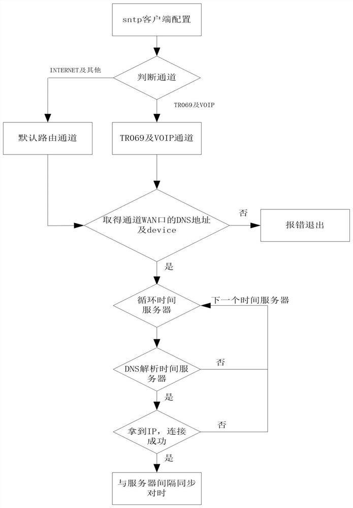 Method for realizing time synchronization of SNTP client