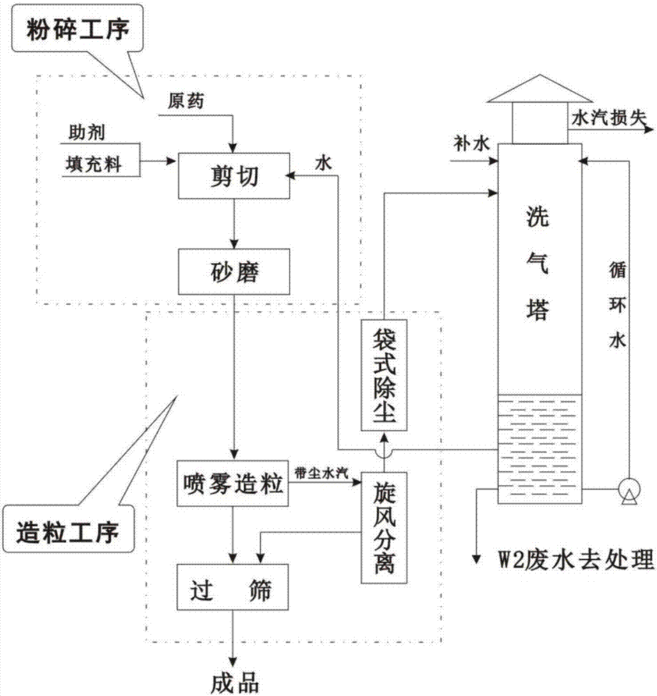 Method for preparing water dispersible granules of pesticides