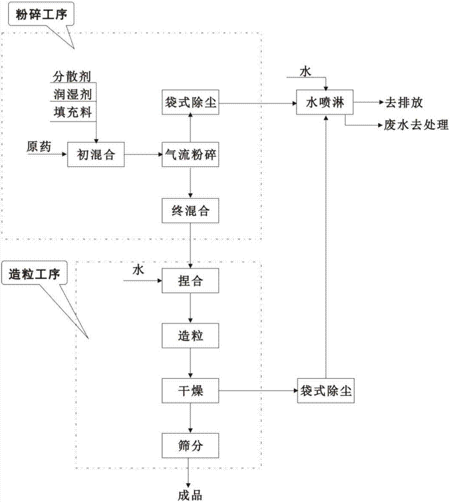 Method for preparing water dispersible granules of pesticides