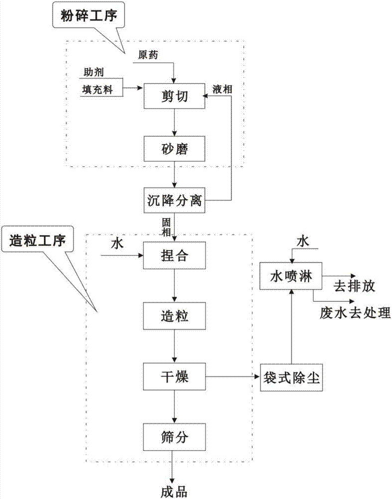 Method for preparing water dispersible granules of pesticides