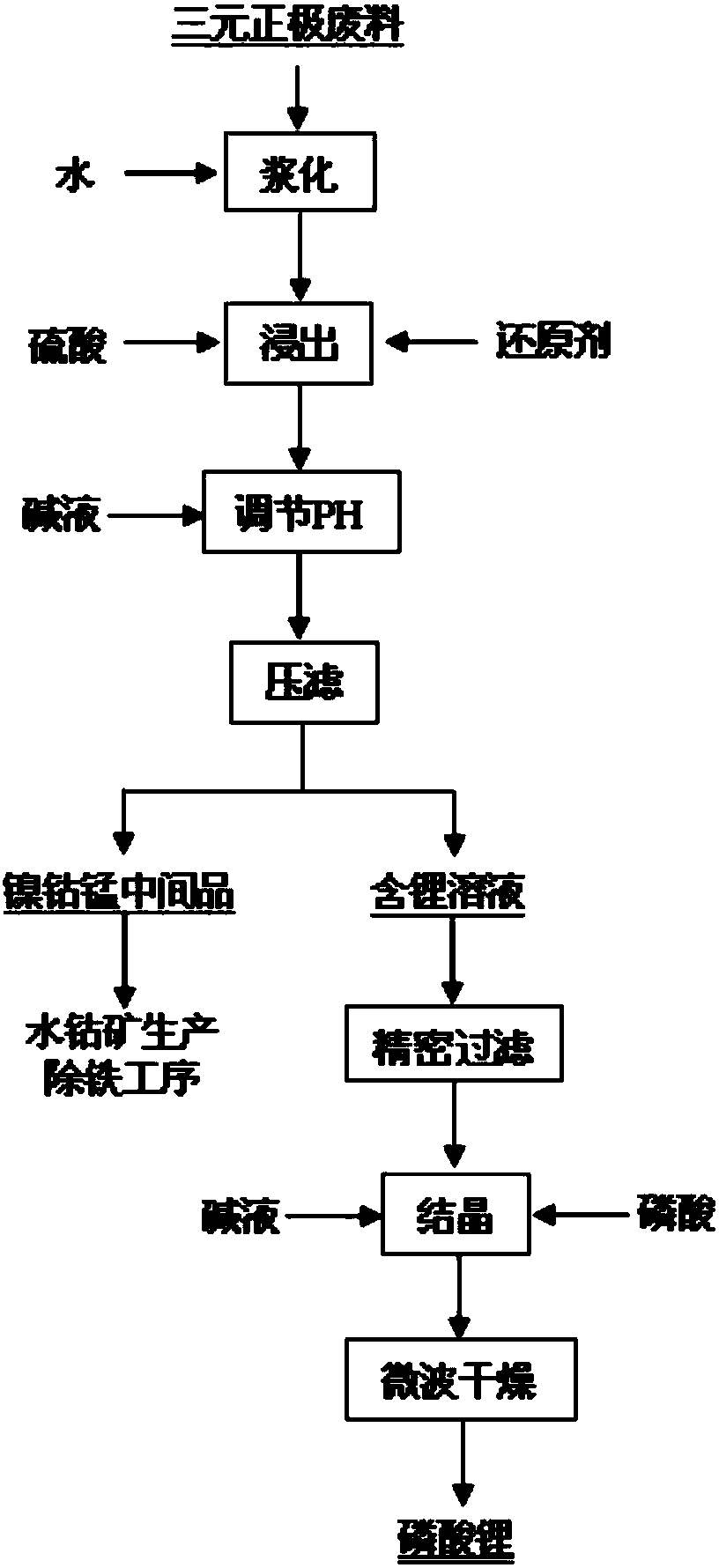 Nickel cobalt lithium manganate ternary polymer battery anode waste material recovery method