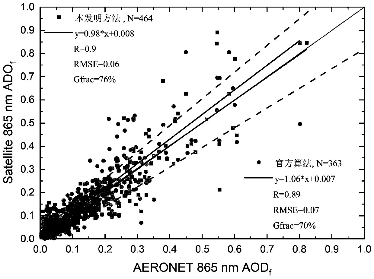 Fine-modal aerosol parameter inversion method