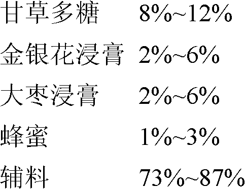 Glycyrrhiza polysaccharide, honeysuckle, Chinese date and honey granules and preparation method thereof