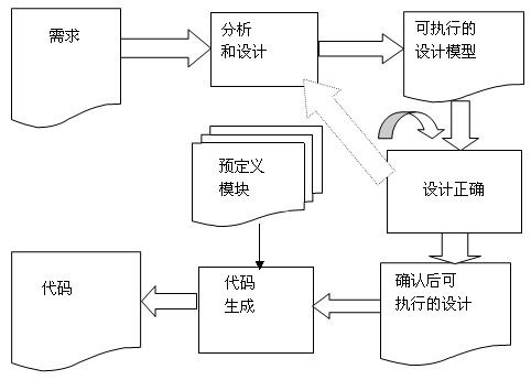 Model-to-code converting method facing wireless sensor network