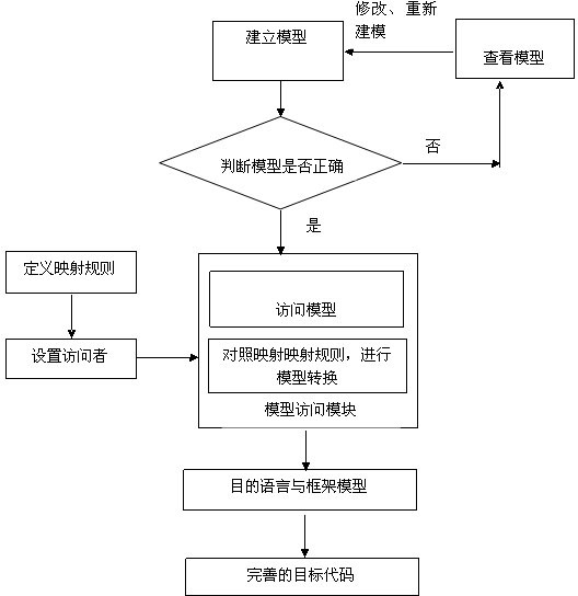 Model-to-code converting method facing wireless sensor network