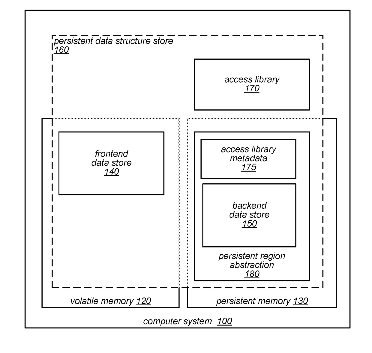 Data Structure Store in Persistent Memory