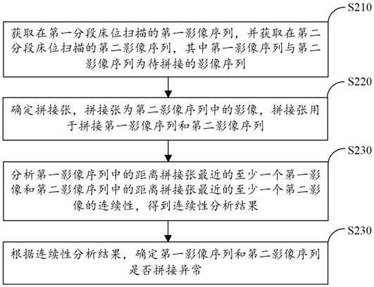 Method and device for determining medical image splicing abnormity