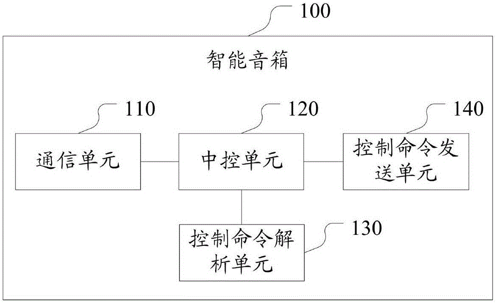 Intelligent speaker, intelligent housing system and implementation method thereof