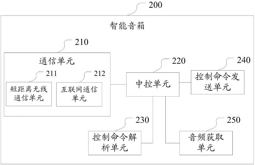 Intelligent speaker, intelligent housing system and implementation method thereof