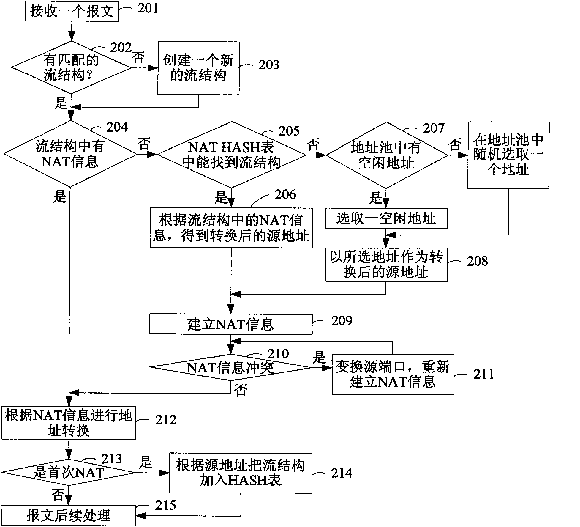 Method and device for realizing source address conversion by using address pool