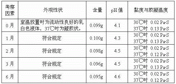 Thermo-sensitive type dyclonine hydrochloride gel