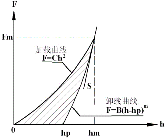 Micro-indentation-based method for testing residual stress of tiny area of tough block material