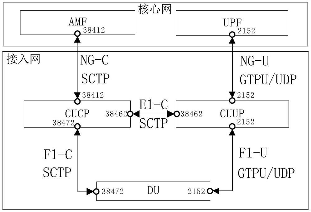 Access network protocol stack test method and system and storage medium