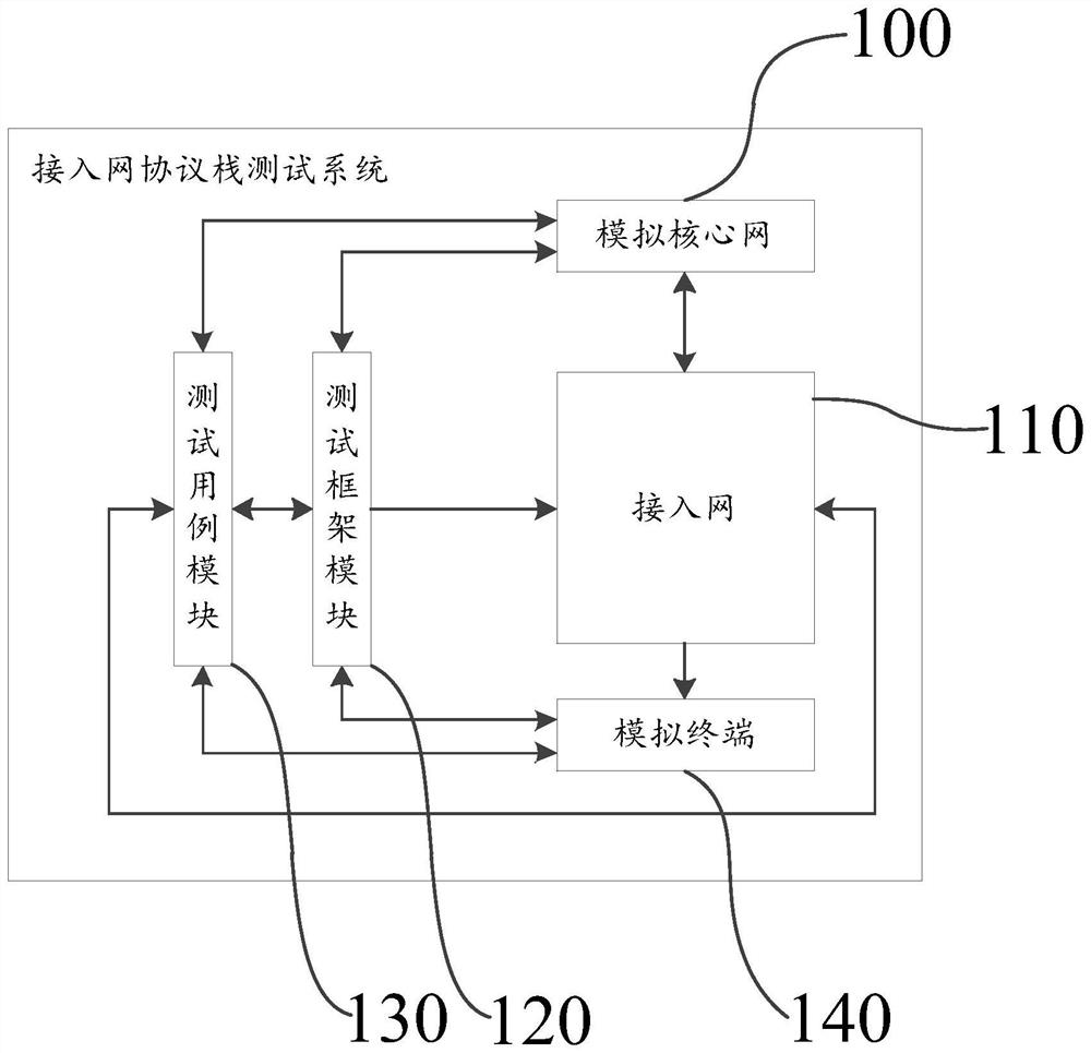 Access network protocol stack test method and system and storage medium