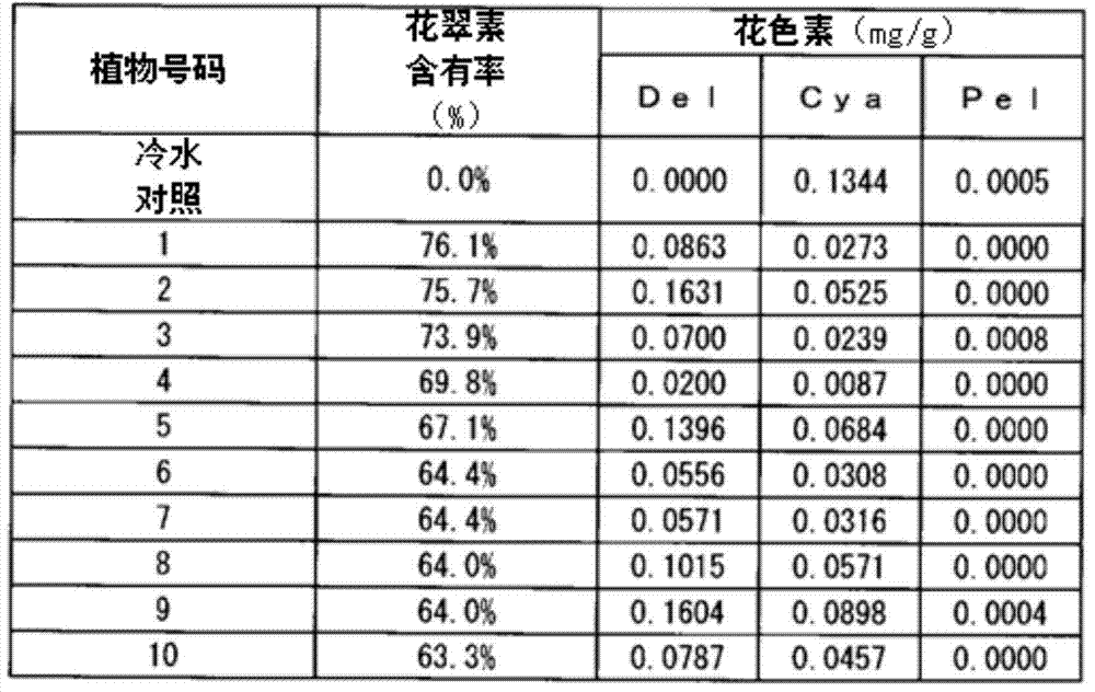 Novel campanula flavonoid 3',5'-hydroxylase gene and use of same