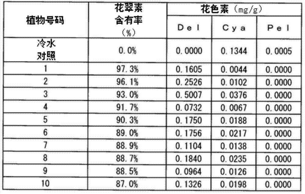 Novel campanula flavonoid 3',5'-hydroxylase gene and use of same