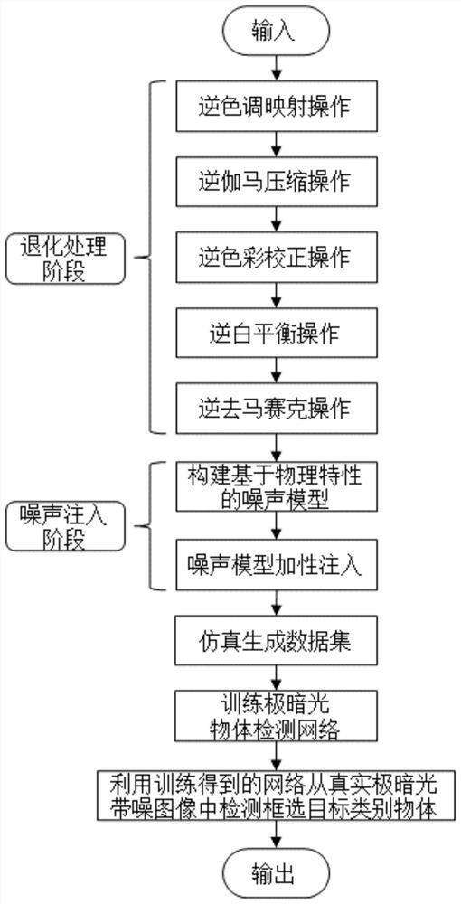 Extremely dark light object detection method based on RAW image