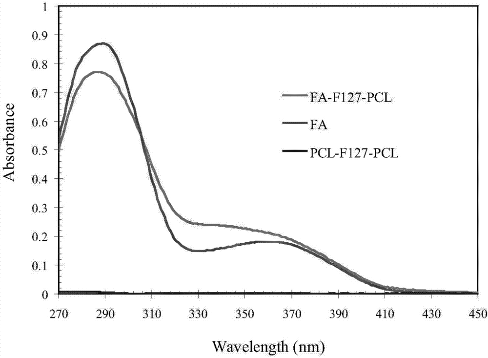 FA-F127-PCL folate-targeted copolymer as well as preparation method and application thereof