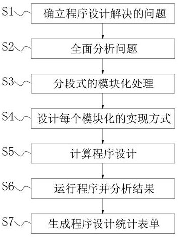 High-reuse code implementation method called through abstract program