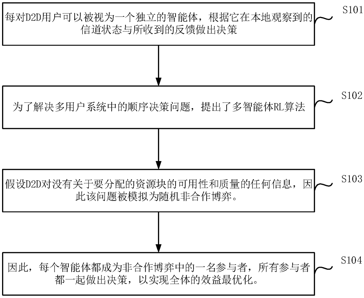 Method and device for allocating resources for wireless terminal directly connected user