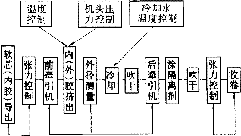 Braided rubber tube automatic-controlled linkage-production method and apparatus thereof