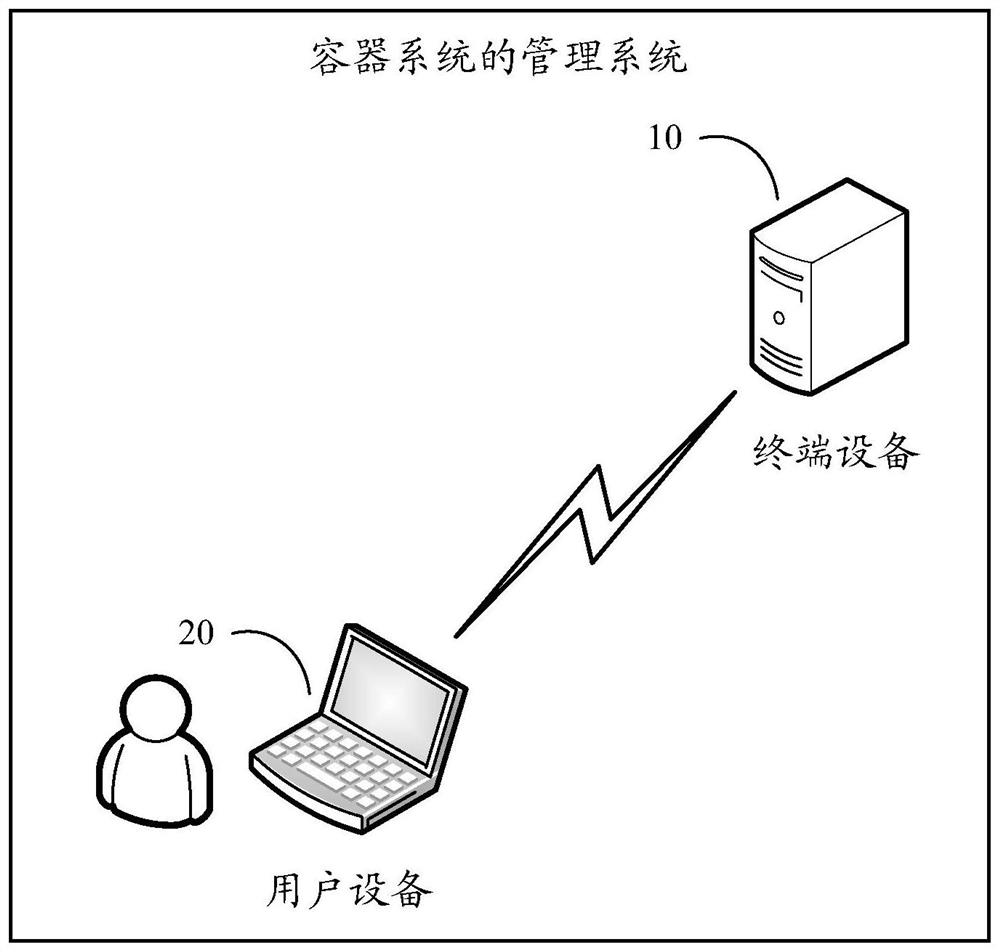 Container system management method and device, terminal equipment and storage medium