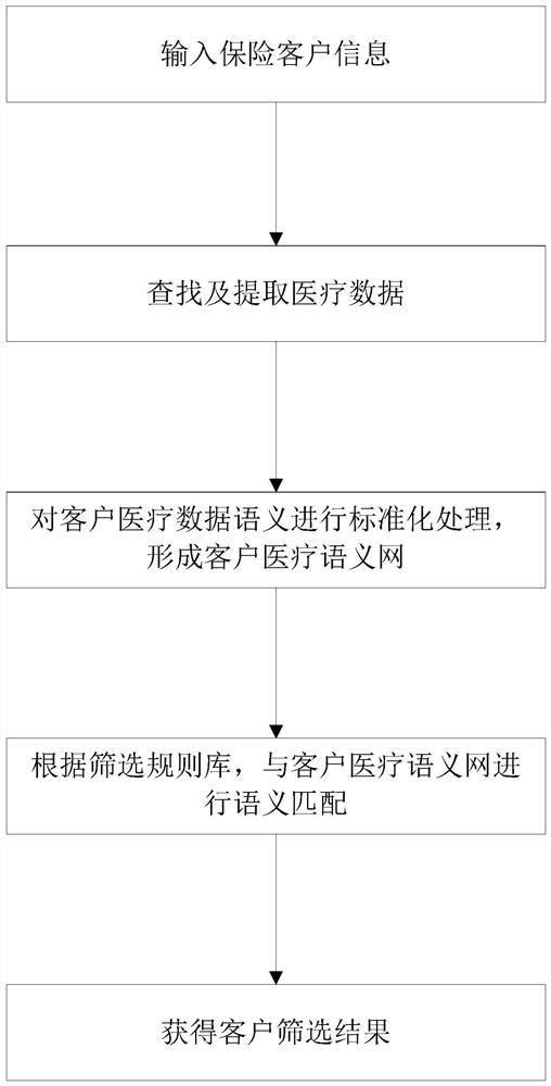 Insurance customer list screening method and device based on health medical big data