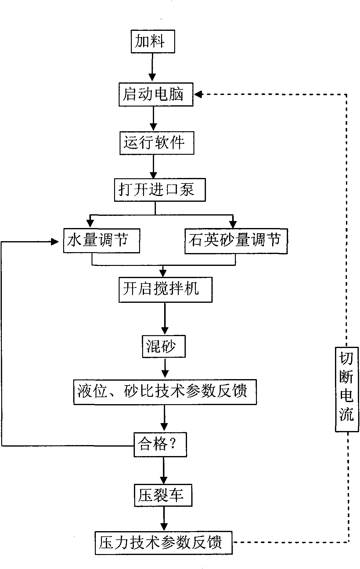 PLC (Programmable Logic Controller) intelligent automatic sand mixing system and control method thereof