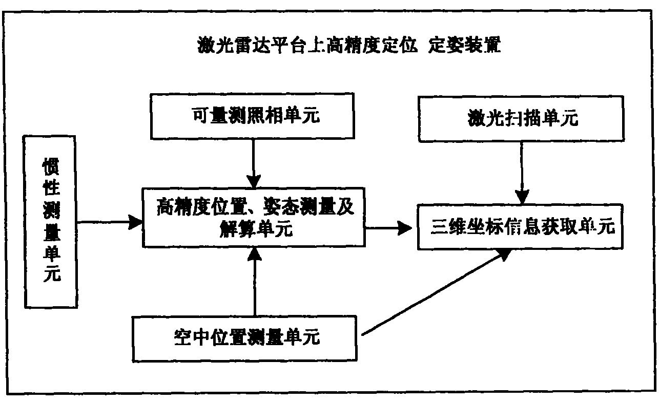 High precision positioning and posture-fixing device on laser radar platform and method