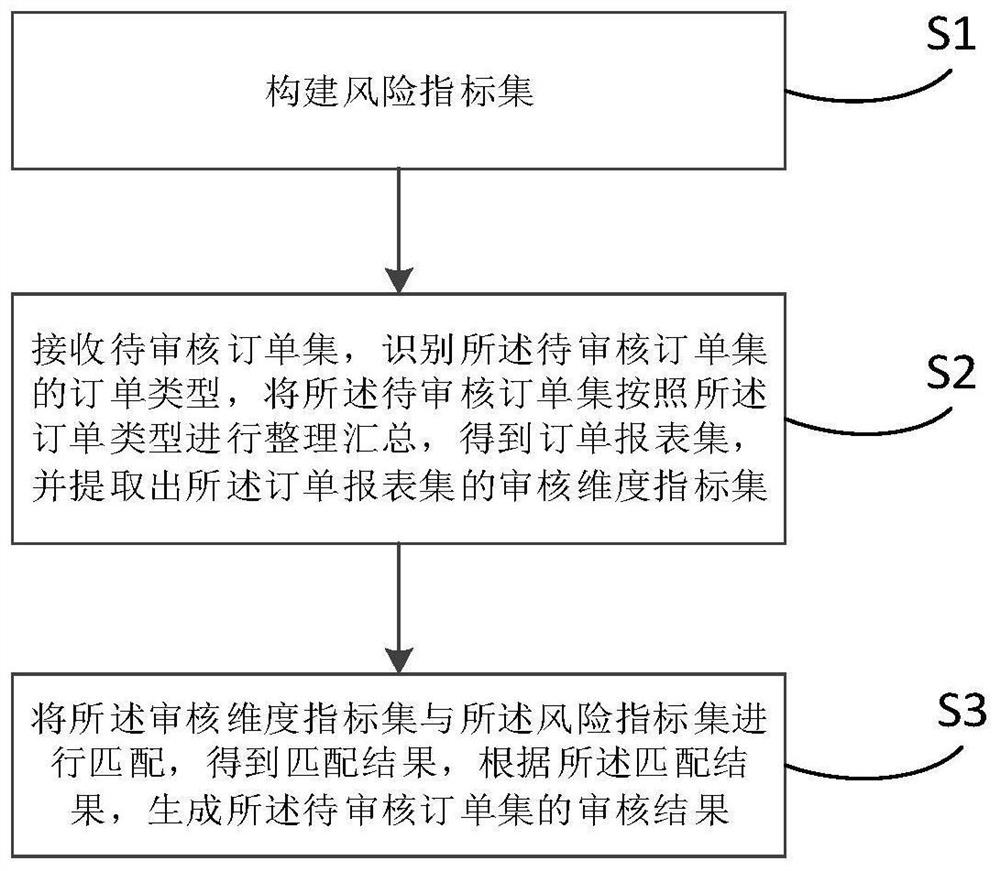 Order intelligent auditing method and device, electronic equipment and storage medium